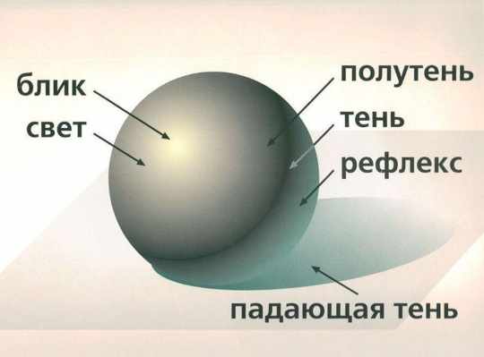Геометрические фигуры с тенью. Рисунок карандашом поэтапно