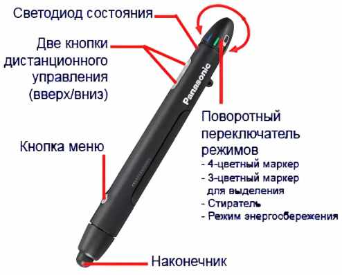 Интерактивный дисплей для рисования. Обзор лучших планшетов