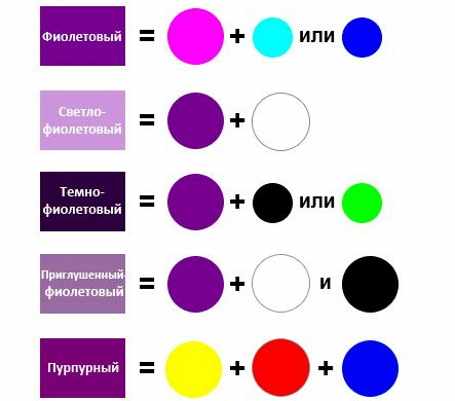 Как смешать фиолетовый цвет из гуаши, красок акриловых, акварелью, масляных