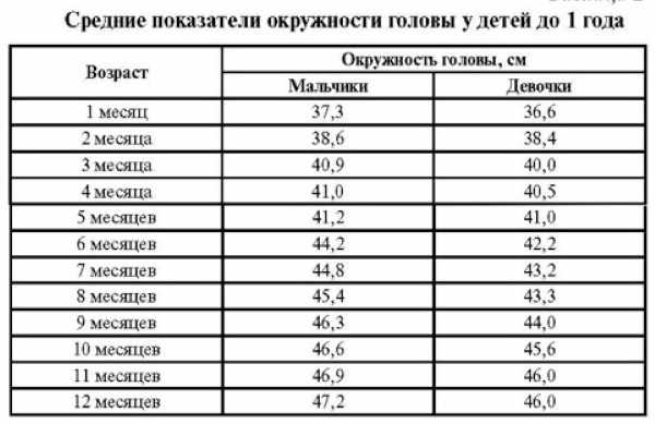 Обхват головы новорожденного ребенка. Таблица размеров девочка, мальчик по месяцам