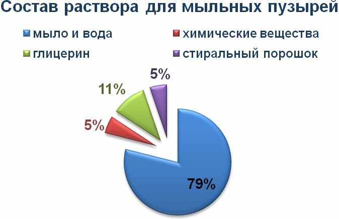 Раствор для мыльных пузырей. Рецепты с глицерином и без, как приготовить в домашних условиях