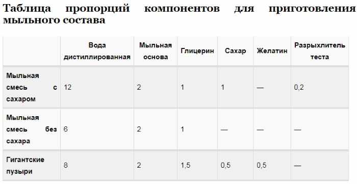 Раствор для мыльных пузырей. Рецепты с глицерином и без, как приготовить в домашних условиях