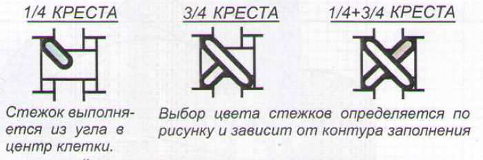 Вышивка крестиком для начинающих пошагово с фото, схемы, мастер класс легко и быстро