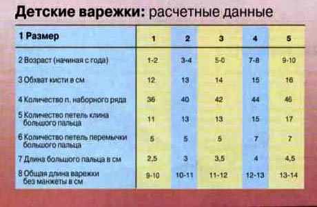 Таблица расчета петель для детских варежек Таблица расчета петель для детских варежек